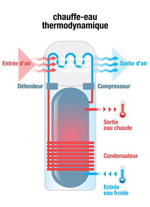 Energie renouvelable - Chauffe-eau thermodynamique